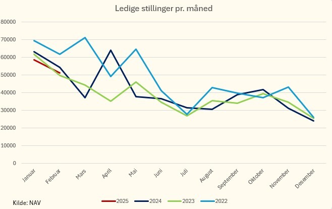 Graf over ledige stillinger pr. måned