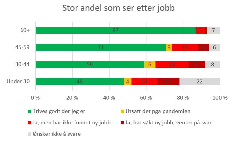 Andel som ser etter jobb