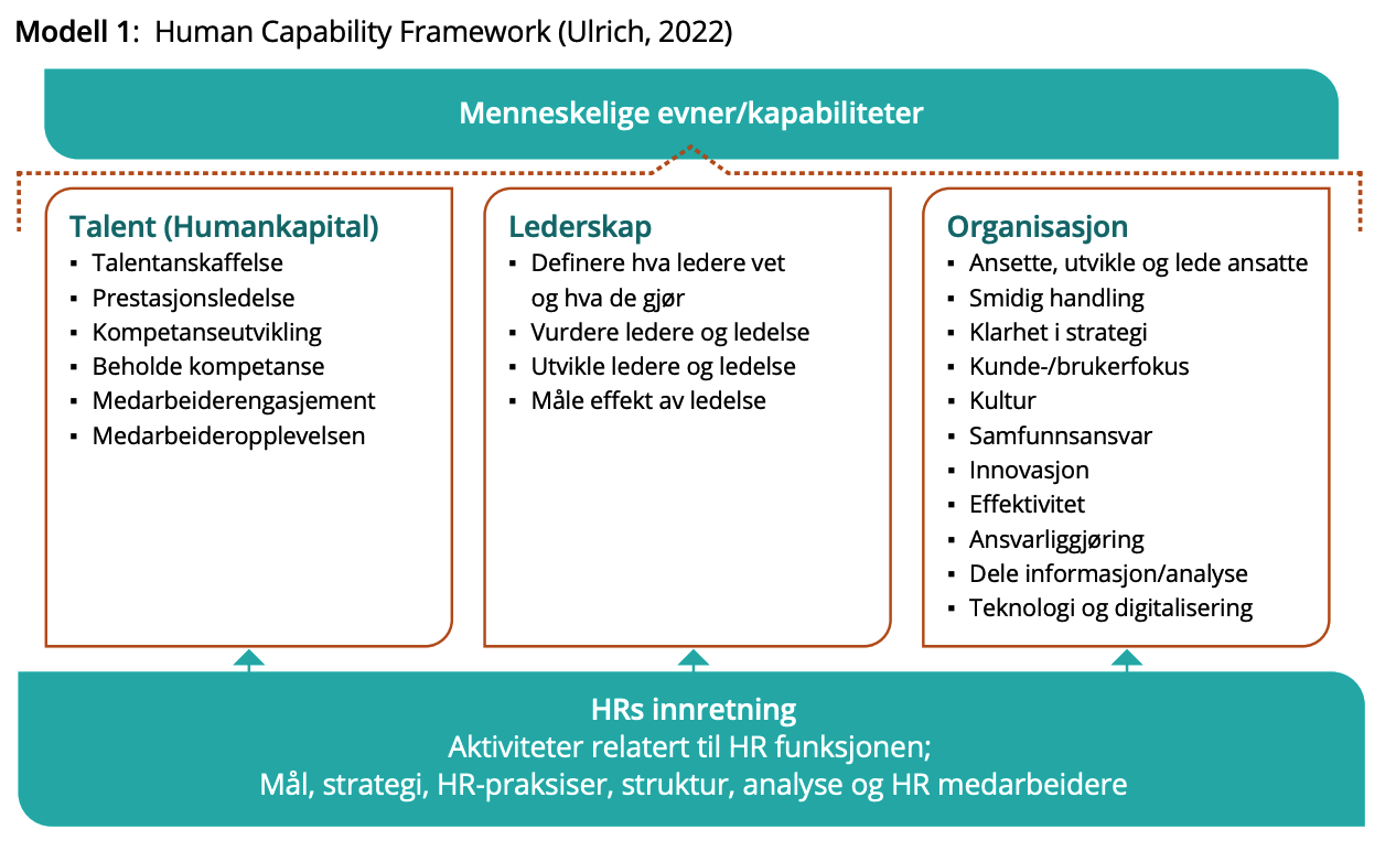 Modell menneskelige kapabiliteter