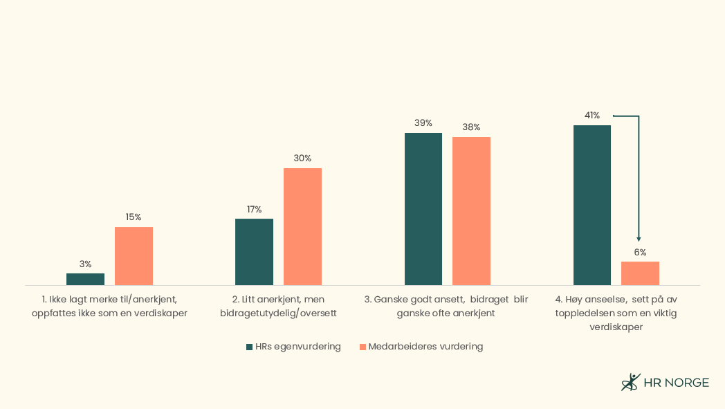 Grafer vurdering av HR