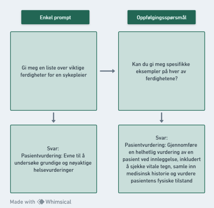 Oppf&oslash;lgingssp&oslash;rsm&aring;l KI promts