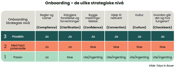 Onboarding strategiske nivå